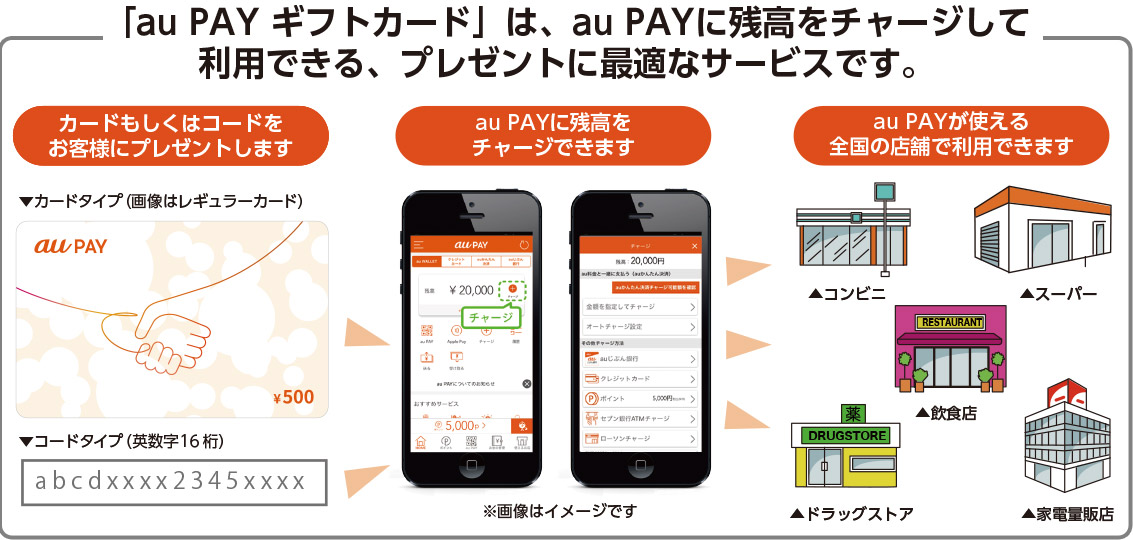 「au PAY ギフトカード」は、au PAYに残高をチャージして利用できる、プレゼントに最適なサービスです。