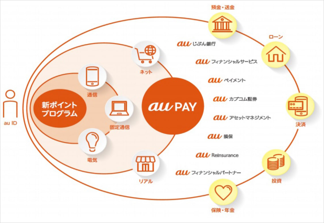 Au pay