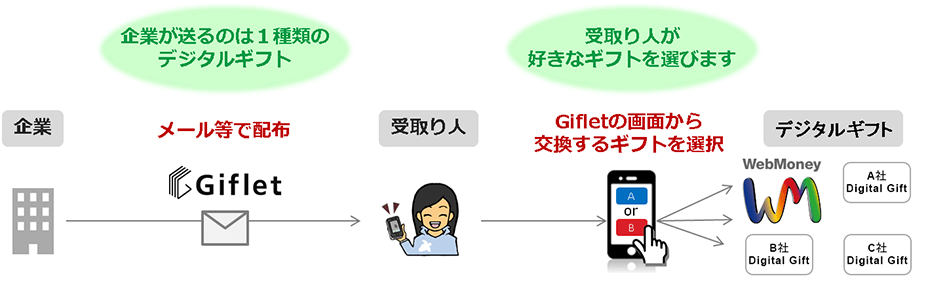 「選べるデジタルギフトGiflet（ギフレット）」で WebMoneyを取り扱い開始