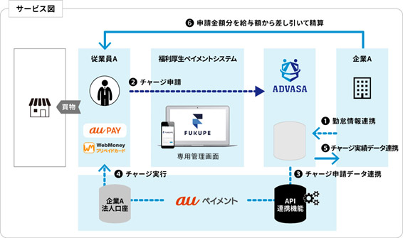 サービス図