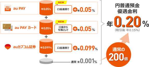 円普通預金金利最大年0.20％（税引後年0.15％）