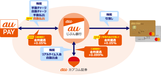 各サービス間での機能・特典