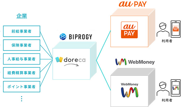 「doreca」との連携イメージ