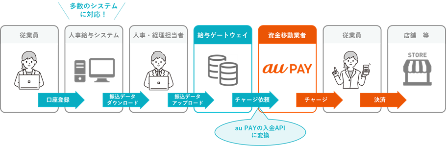 給与デジタルマネー払いゲートウェイサービスイメージ