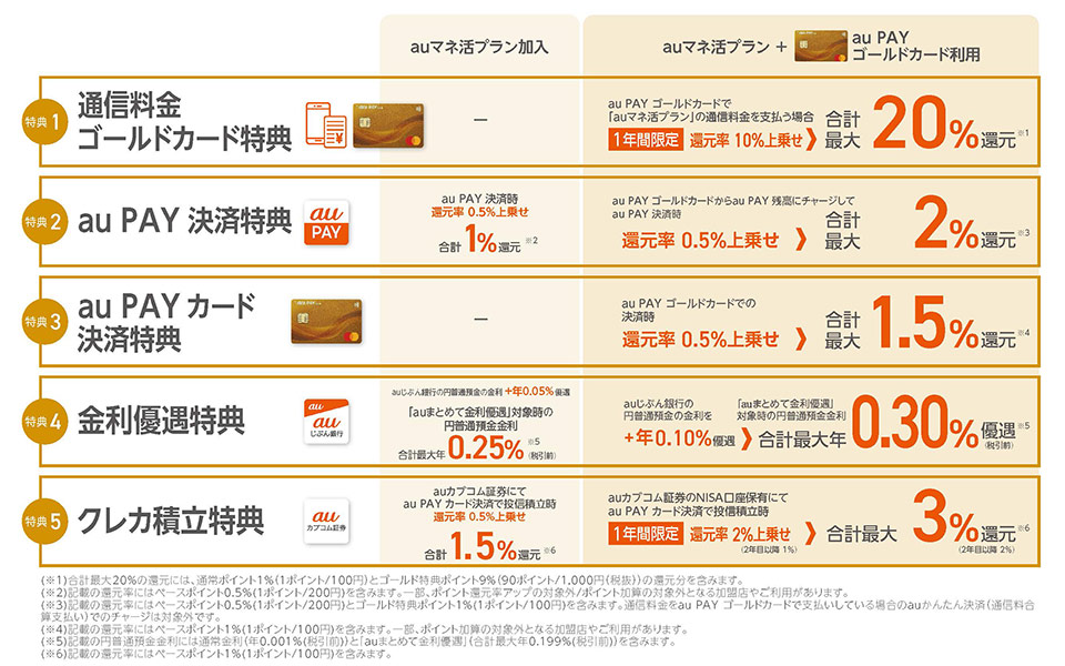 サービス利用特典概要