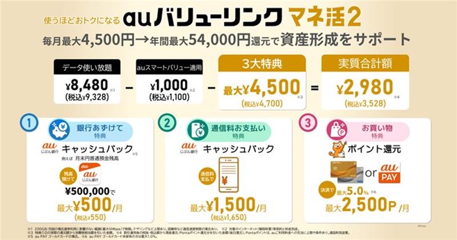 auバリューリンク マネ活2 毎月最大4,500円→年間最大54,000円還元で資産形成をサポート