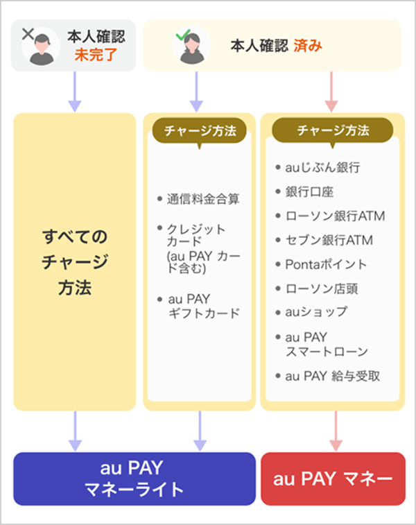 au PAY マネーとなるチャージ方法:本人確認が済んだ状態で、auじぶん銀行、銀行口座、ローソン銀行ATM、セブン銀行ATM、Pontaポイント、ローソン店頭、auショップ、au PAY スマートローン、au PAY 給与受取